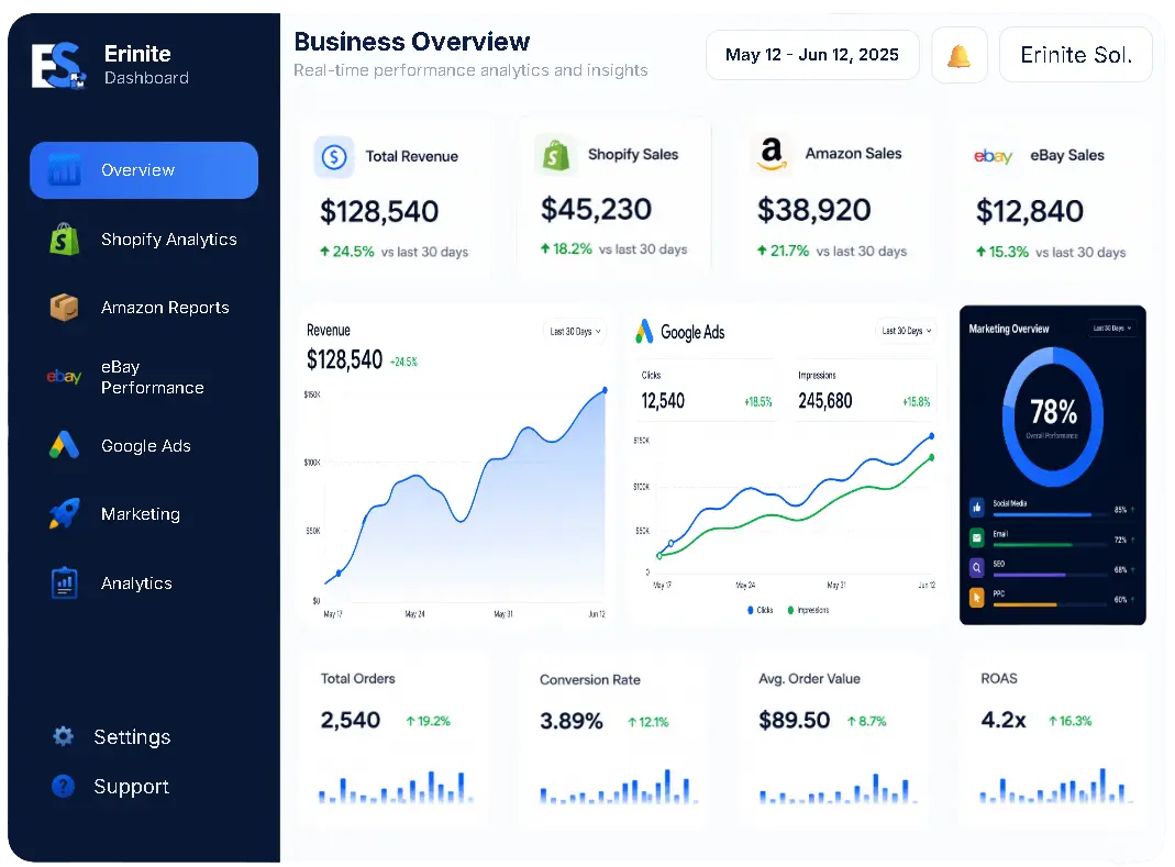Erinite Business Analytics Dashboard