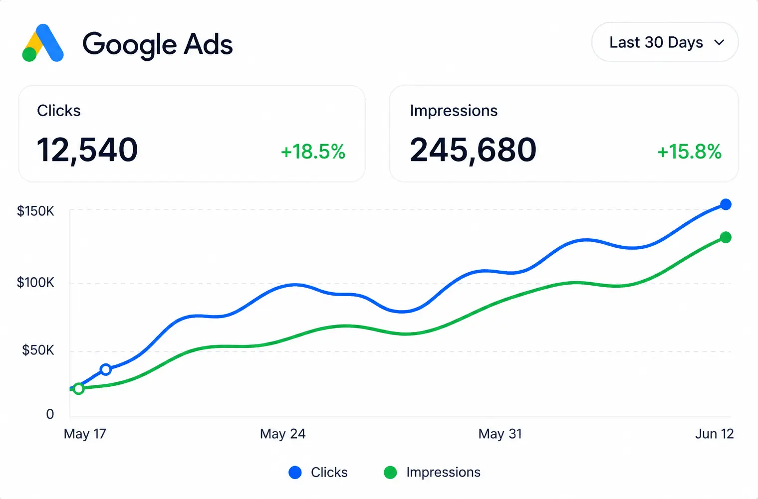 Google Ads Performance