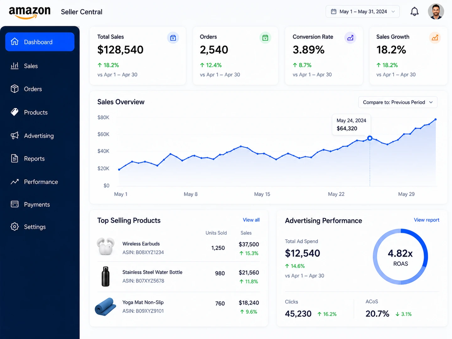 Amazon Seller Central dashboard showing sales, orders and advertising performance