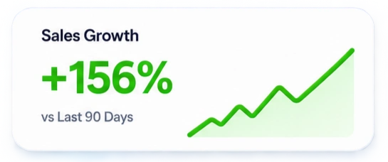 eBay Sales Growth +156% vs Last 90 Days
