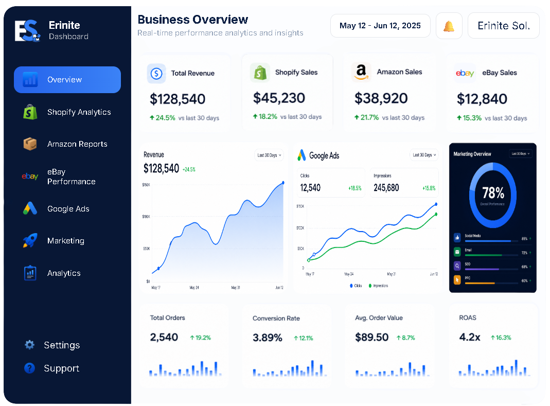 Erinite Business Analytics Dashboard