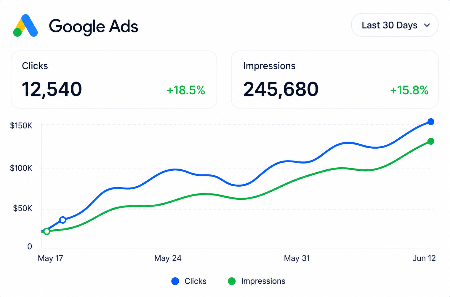 Google Ads Performance