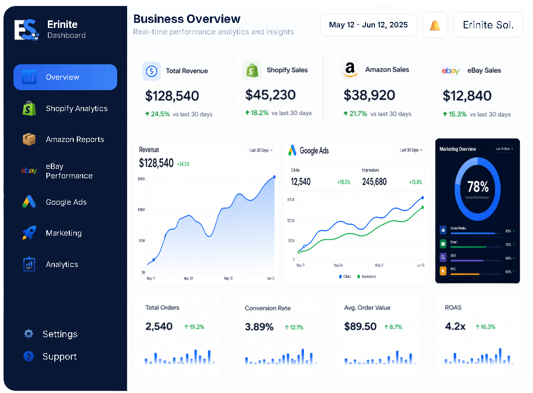 Erinite Business Analytics Dashboard