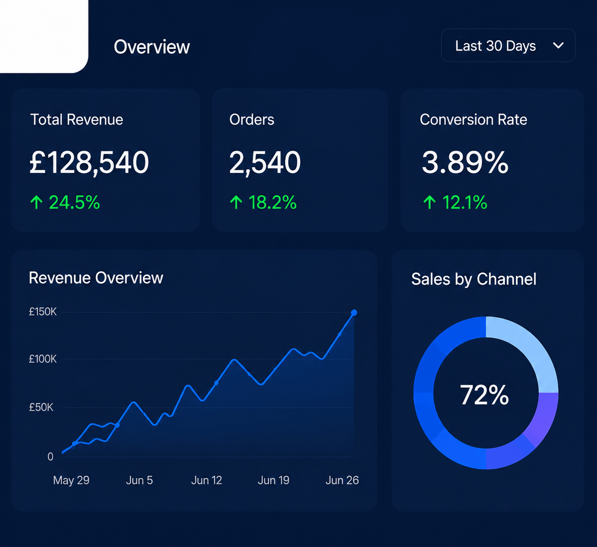 Data Driven Decisions
